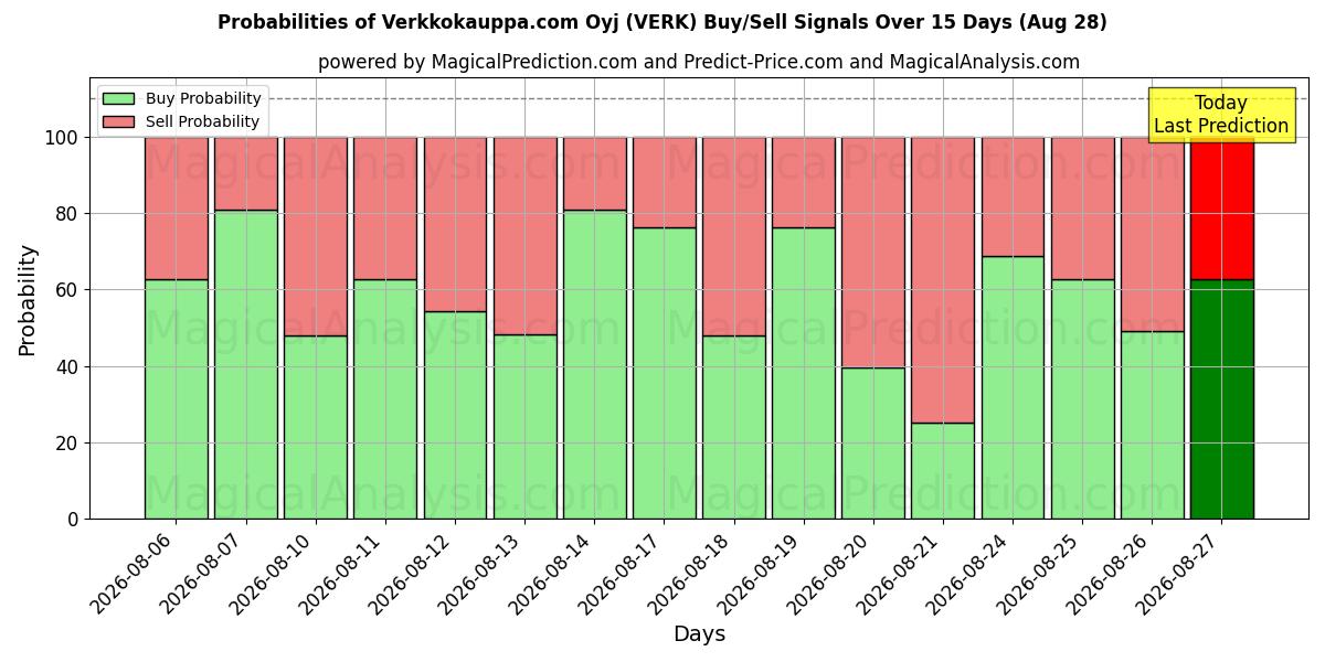 Probabilities of Verkkokauppa.com Oyj (VERK) Buy/Sell Signals Using Several AI Models Over 5 Days (28 Aug) 