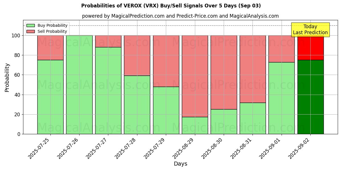 Probabilities of VEROX (VRX) Buy/Sell Signals Using Several AI Models Over 5 Days (03 Sep) 