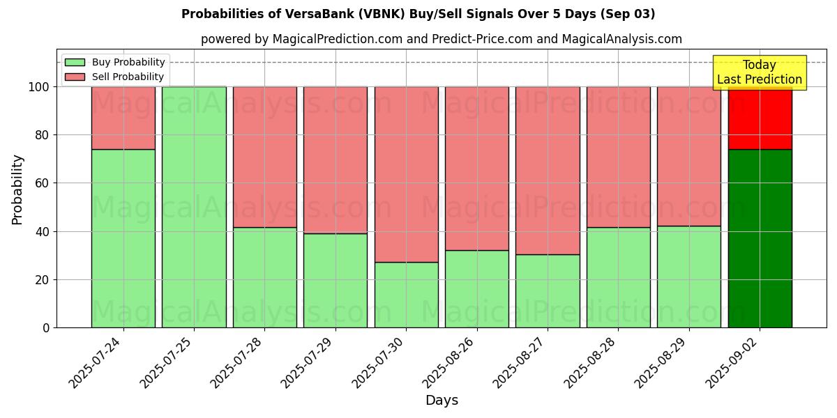Probabilities of VersaBank (VBNK) Buy/Sell Signals Using Several AI Models Over 5 Days (03 Sep) 