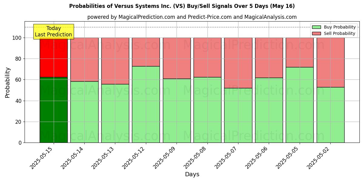 Probabilities of Versus Systems Inc. (VS) Buy/Sell Signals Using Several AI Models Over 5 Days (03 Sep) 