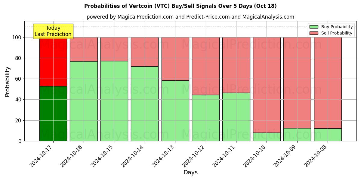 Probabilities of 버트코인 (VTC) Buy/Sell Signals Using Several AI Models Over 5 Days (18 Oct) 