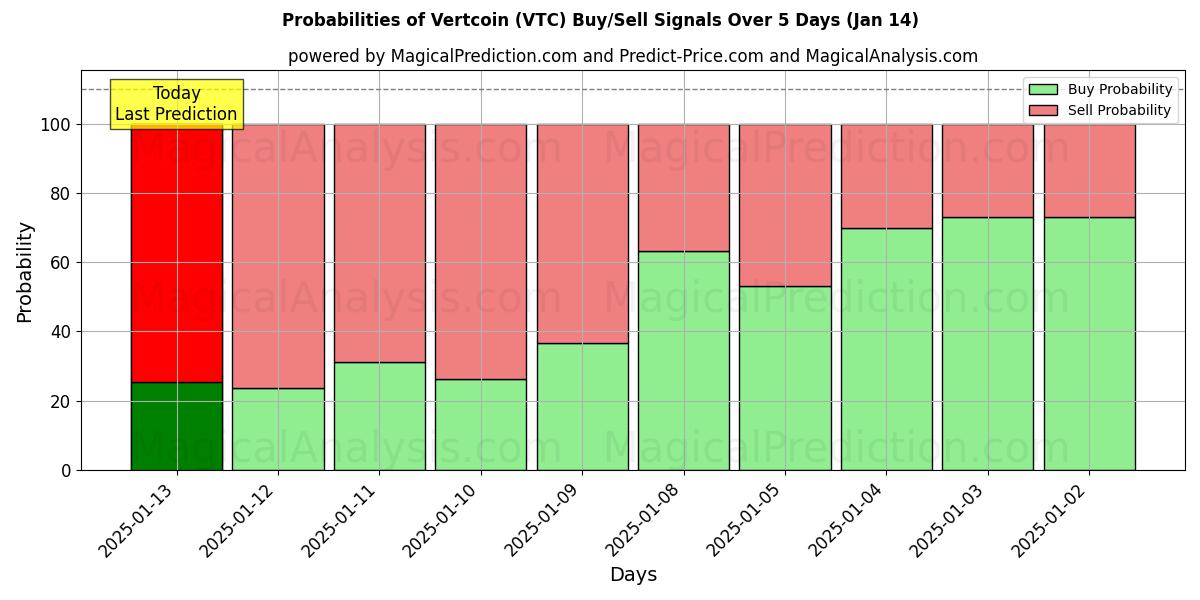 Probabilities of Vertcoin (VTC) Buy/Sell Signals Using Several AI Models Over 5 Days (13 Jan) 