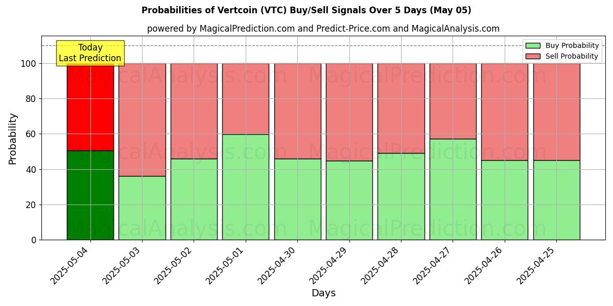 Probabilities of Vertcoin (VTC) Buy/Sell Signals Using Several AI Models Over 5 Days (03 Mar) 