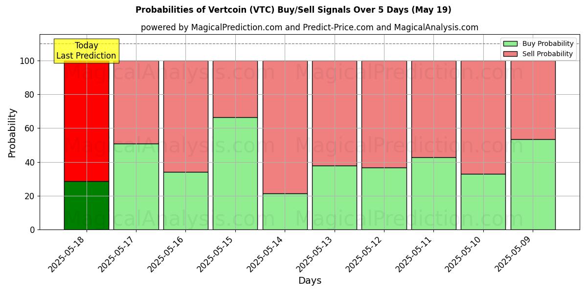 Probabilities of 绿币 (VTC) Buy/Sell Signals Using Several AI Models Over 5 Days (19 May) 