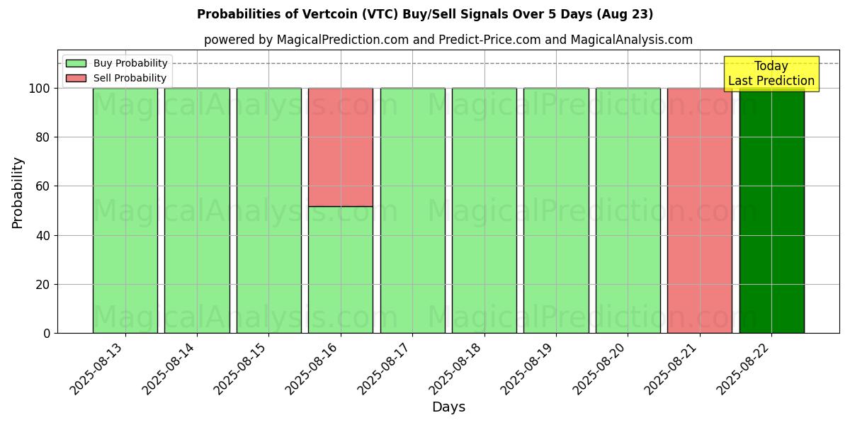 Probabilities of Vertcoin (VTC) Buy/Sell Signals Using Several AI Models Over 5 Days (18 Aug) 