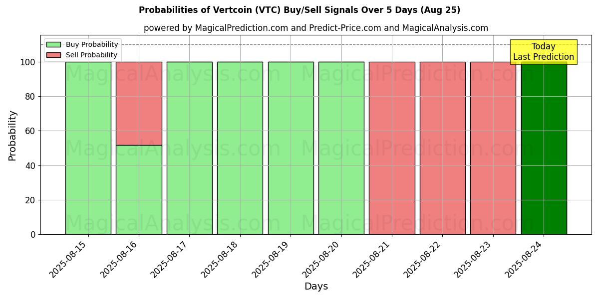 Probabilities of Vertcoin (VTC) Buy/Sell Signals Using Several AI Models Over 5 Days (25 Aug) 
