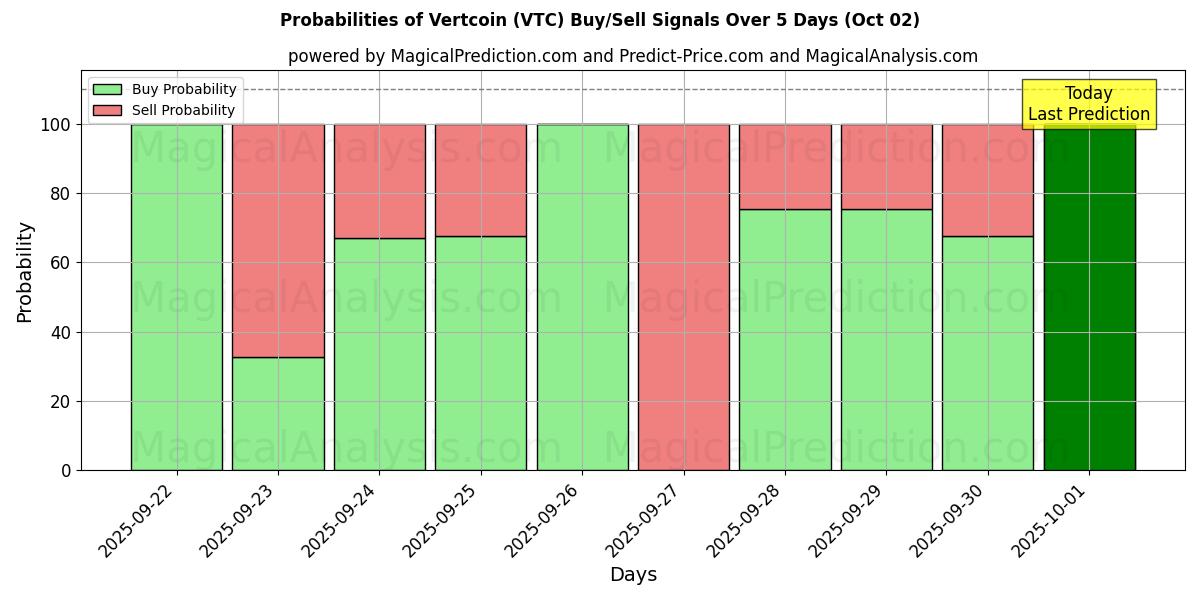 Probabilities of Vertcoin (VTC) Buy/Sell Signals Using Several AI Models Over 5 Days (02 Oct) 