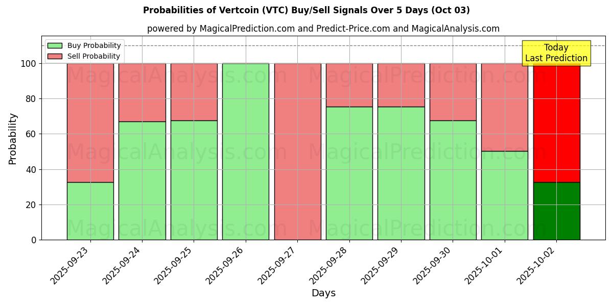 Probabilities of Vercoin (VTC) Buy/Sell Signals Using Several AI Models Over 5 Days (03 Oct) 