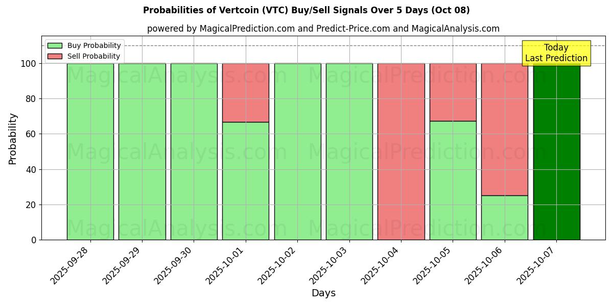 Probabilities of バートコイン (VTC) Buy/Sell Signals Using Several AI Models Over 5 Days (07 Oct) 