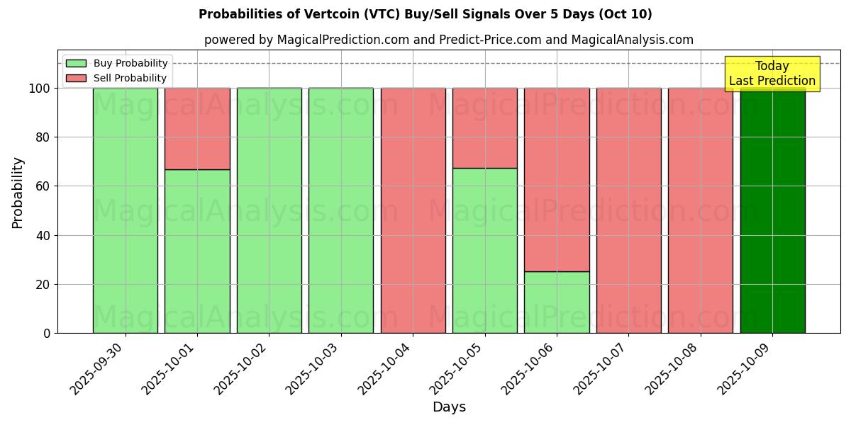 Probabilities of Vertcoin (VTC) Buy/Sell Signals Using Several AI Models Over 5 Days (10 Oct) 