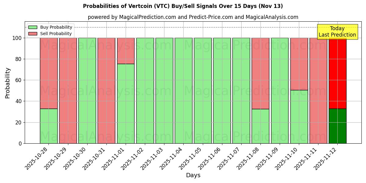 Probabilities of Vertcoin (VTC) Buy/Sell Signals Using Several AI Models Over 5 Days (13 Nov) 