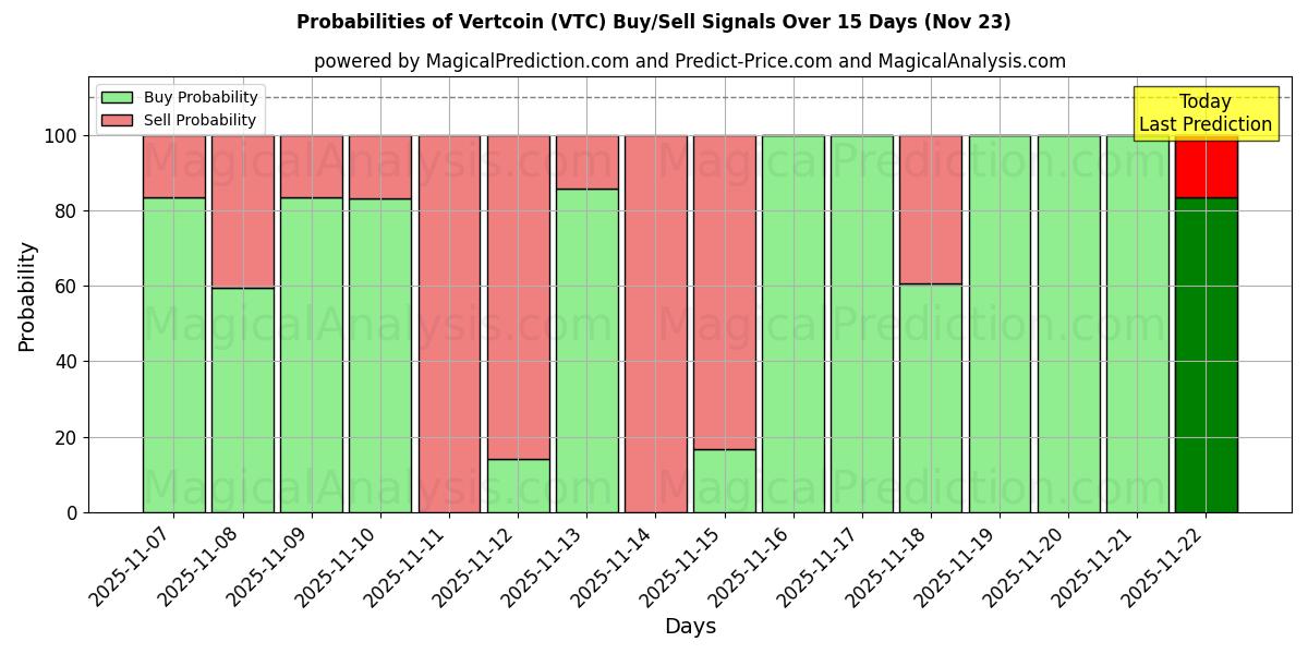 Probabilities of Vertcoin (VTC) Buy/Sell Signals Using Several AI Models Over 5 Days (23 Nov) 