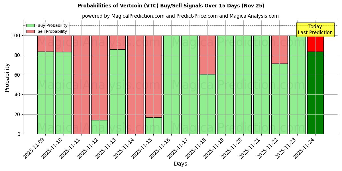 Probabilities of Vertcoin (VTC) Buy/Sell Signals Using Several AI Models Over 5 Days (25 Nov) 