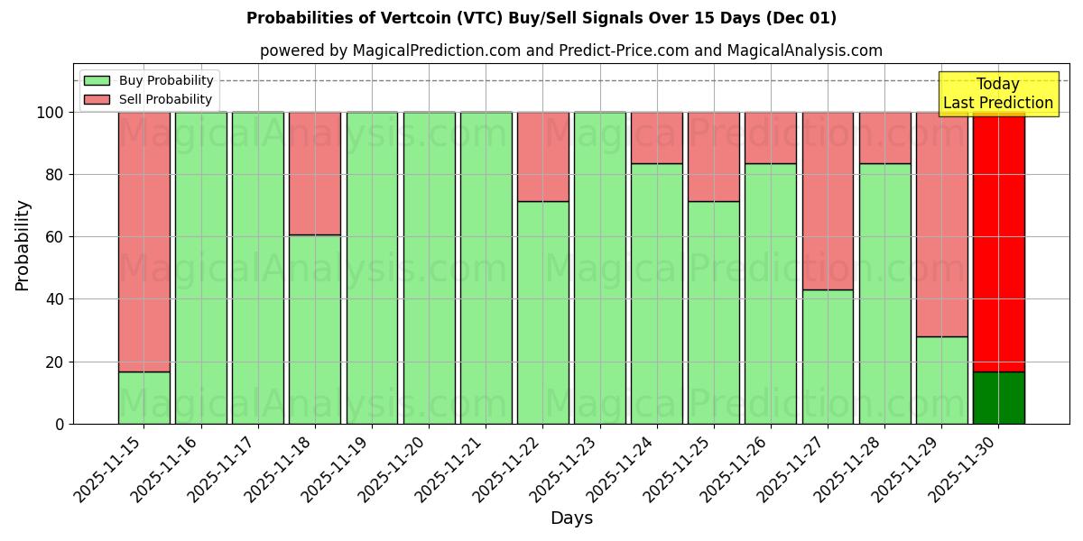 Probabilities of Vertcoin (VTC) Buy/Sell Signals Using Several AI Models Over 5 Days (01 Dec) 