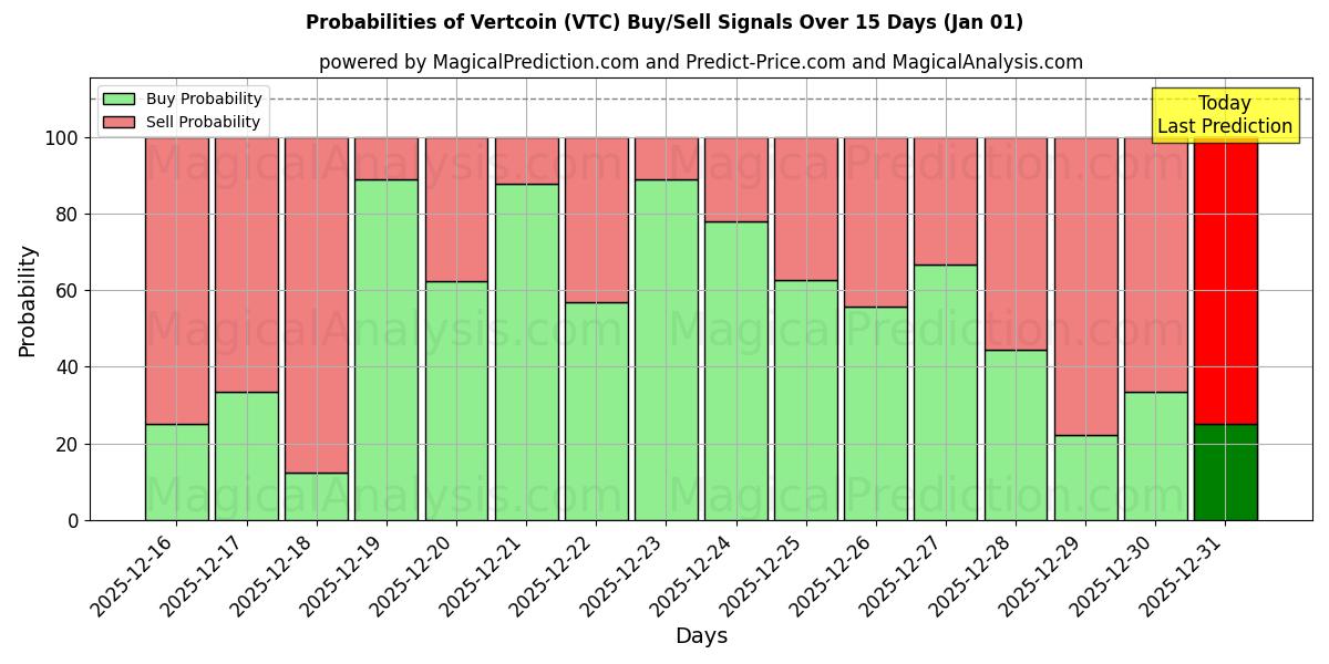 Probabilities of वर्टकॉइन (VTC) Buy/Sell Signals Using Several AI Models Over 5 Days (01 Jan) 
