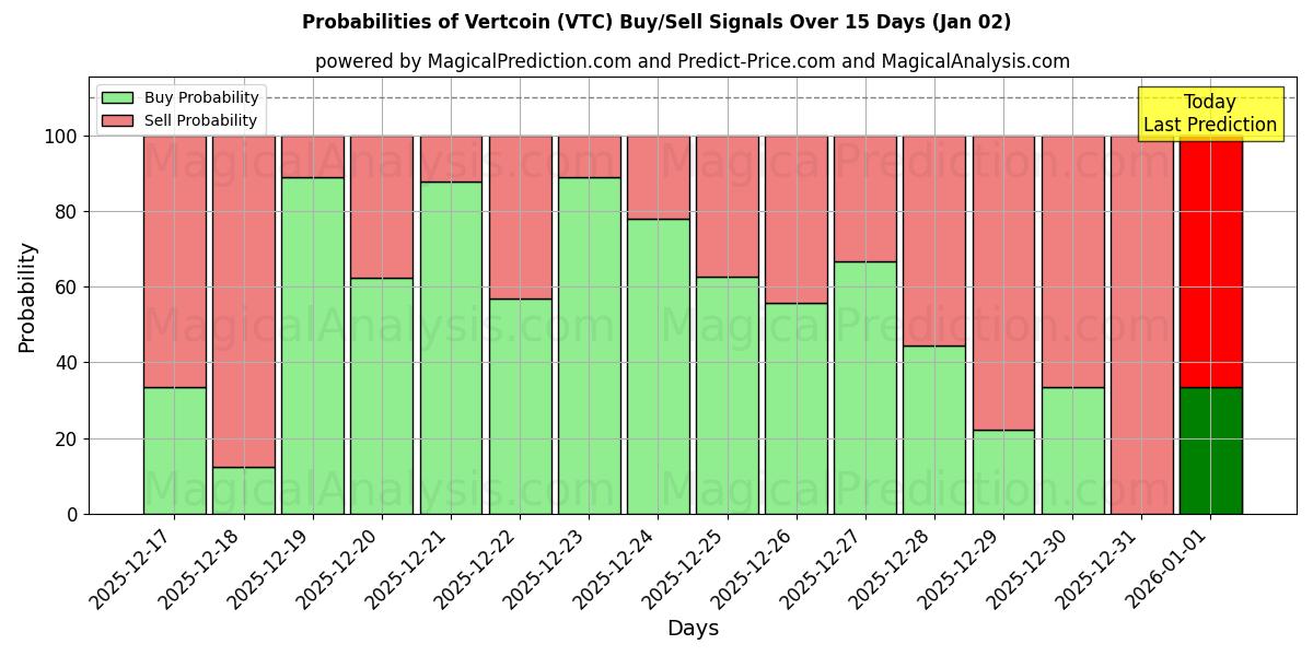 Probabilities of 绿币 (VTC) Buy/Sell Signals Using Several AI Models Over 5 Days (02 Jan) 