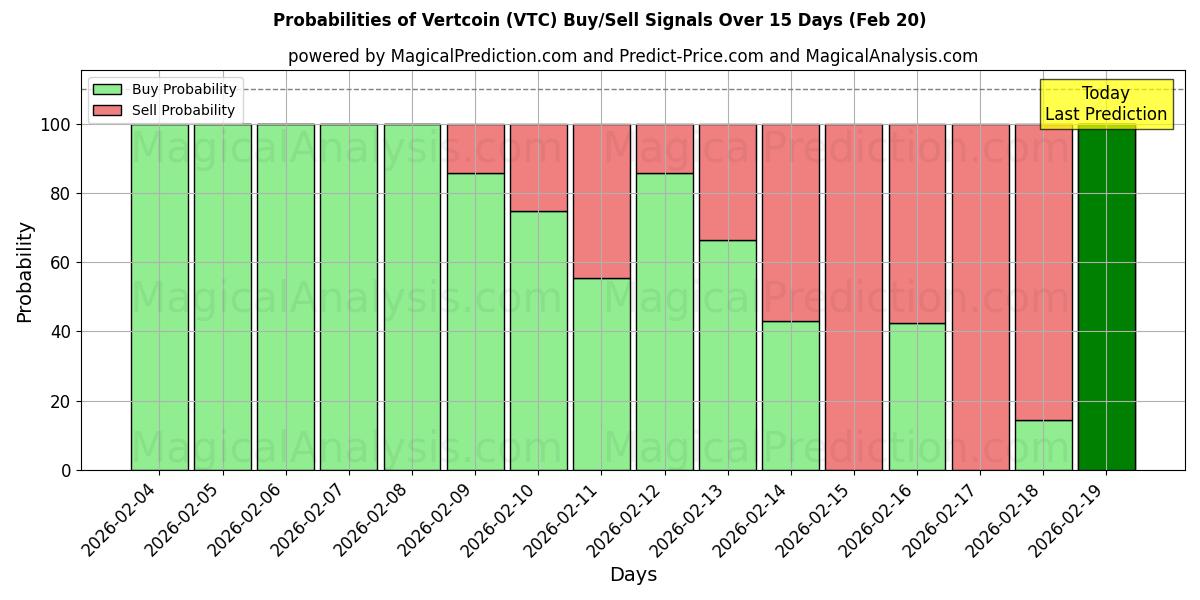 Probabilities of Верткойн (VTC) Buy/Sell Signals Using Several AI Models Over 5 Days (20 Feb) 