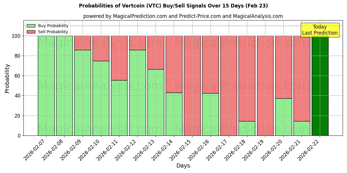 Probabilities of バートコイン (VTC) Buy/Sell Signals Using Several AI Models Over 5 Days (23 Feb) 