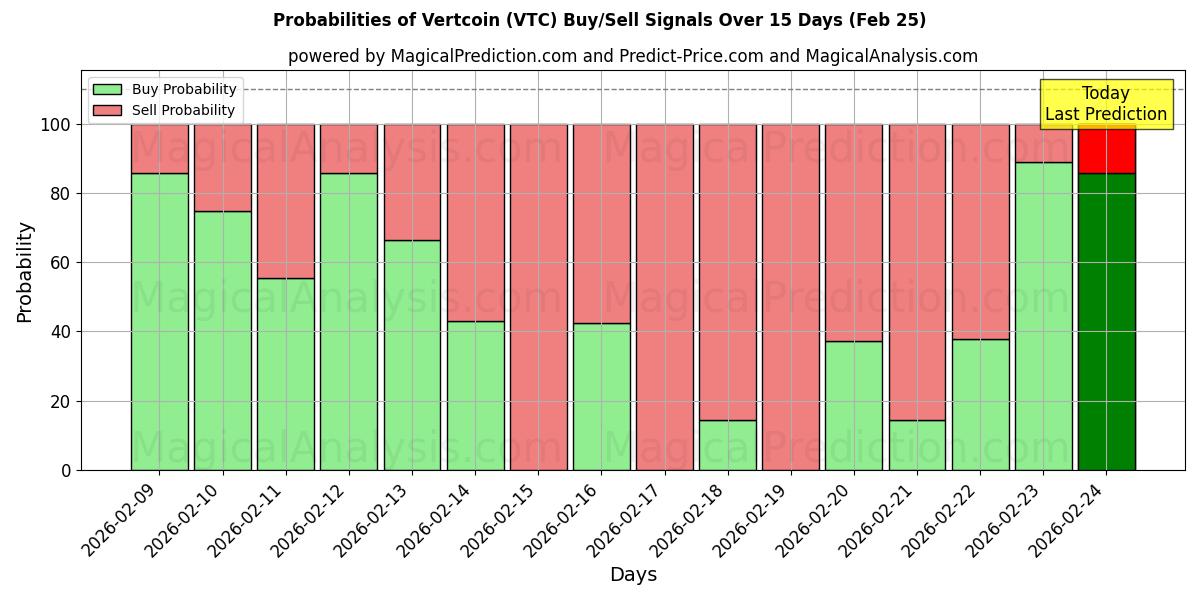 Probabilities of Vertcoin (VTC) Buy/Sell Signals Using Several AI Models Over 5 Days (25 Feb) 