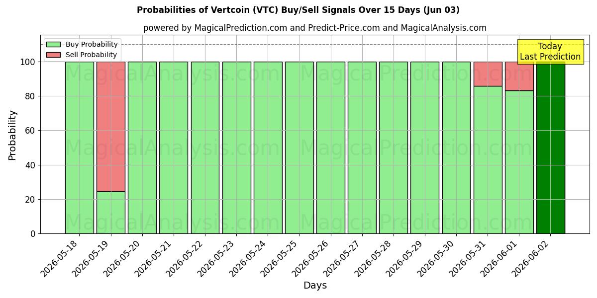Probabilities of Vertcoin (VTC) Buy/Sell Signals Using Several AI Models Over 5 Days (03 Jun) 