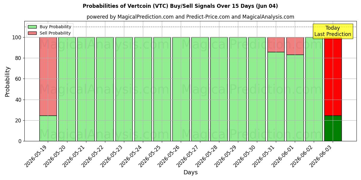 Probabilities of Vertcoin (VTC) Buy/Sell Signals Using Several AI Models Over 5 Days (04 Jun) 