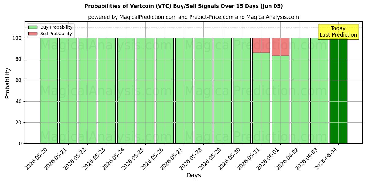 Probabilities of 绿币 (VTC) Buy/Sell Signals Using Several AI Models Over 5 Days (05 Jun) 