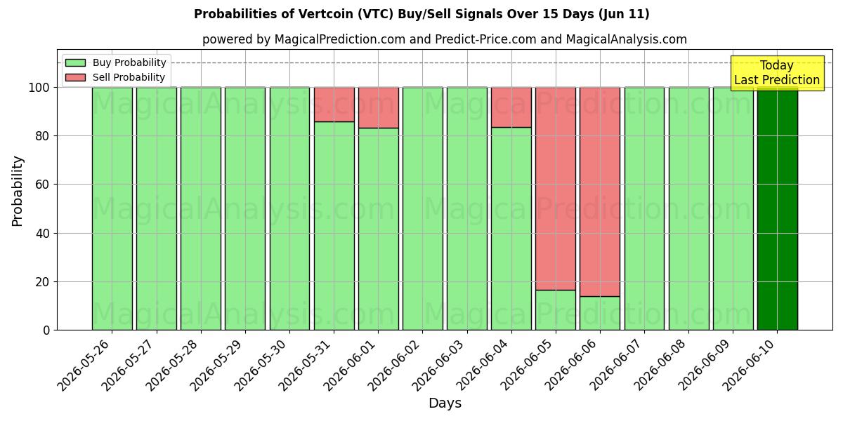 Probabilities of Vertcoin (VTC) Buy/Sell Signals Using Several AI Models Over 5 Days (11 Jun) 