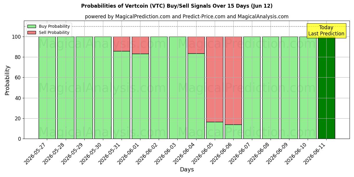 Probabilities of ورت کوین (VTC) Buy/Sell Signals Using Several AI Models Over 5 Days (12 Jun) 