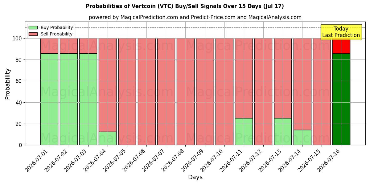 Probabilities of Vertcoin (VTC) Buy/Sell Signals Using Several AI Models Over 5 Days (17 Jul) 