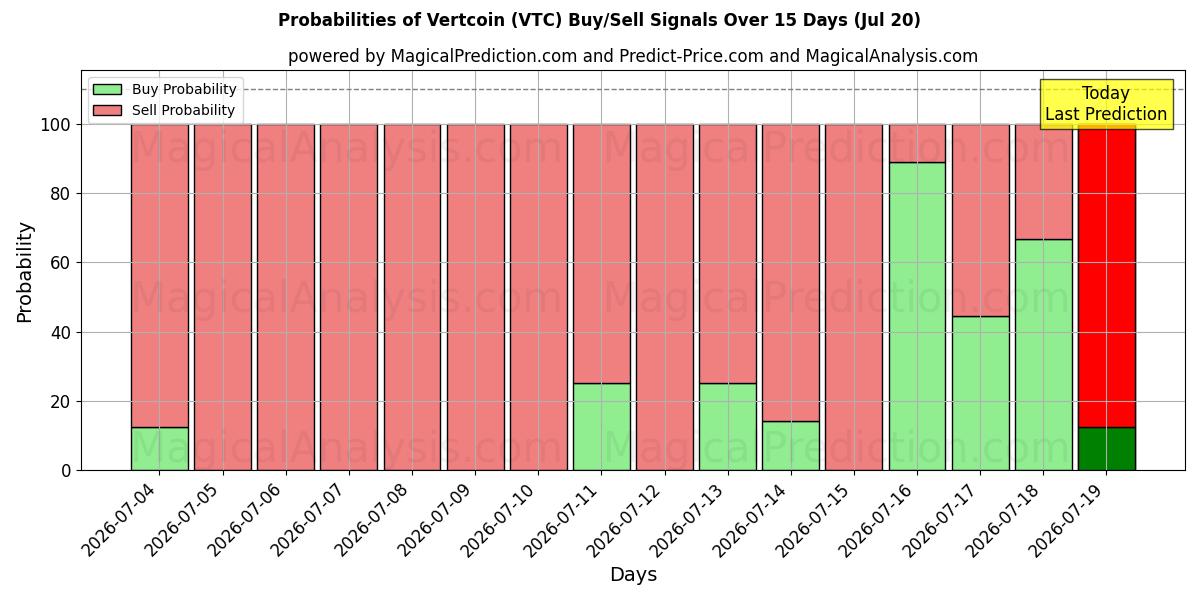 Probabilities of 버트코인 (VTC) Buy/Sell Signals Using Several AI Models Over 5 Days (19 Jul) 