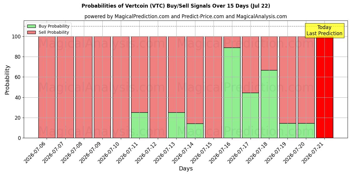 Probabilities of 绿币 (VTC) Buy/Sell Signals Using Several AI Models Over 5 Days (22 Jul) 