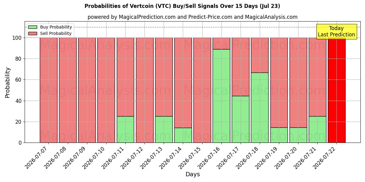 Probabilities of Vertcoin (VTC) Buy/Sell Signals Using Several AI Models Over 5 Days (23 Jul) 