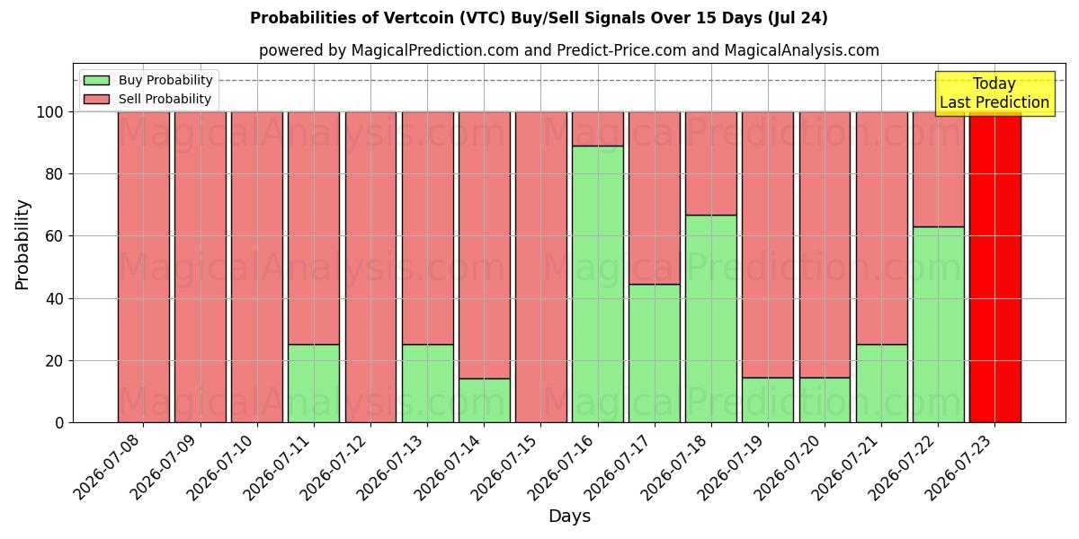 Probabilities of バートコイン (VTC) Buy/Sell Signals Using Several AI Models Over 5 Days (24 Jul) 