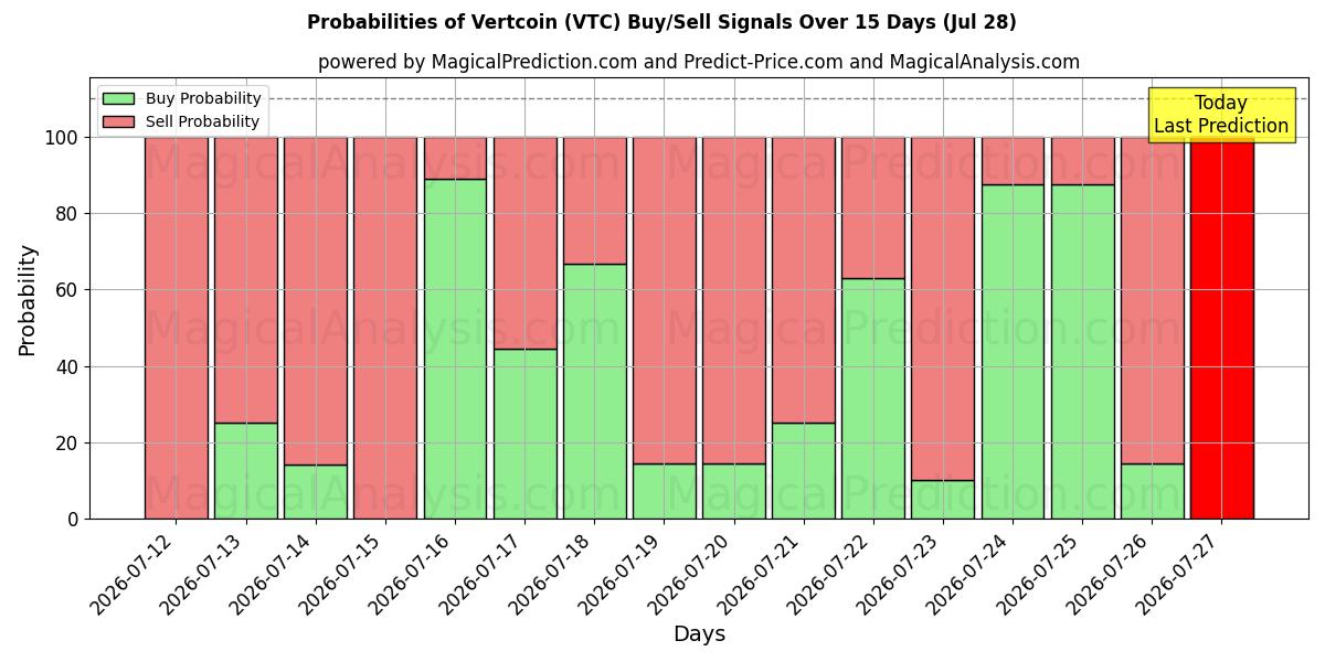 Probabilities of ورت کوین (VTC) Buy/Sell Signals Using Several AI Models Over 5 Days (28 Jul) 