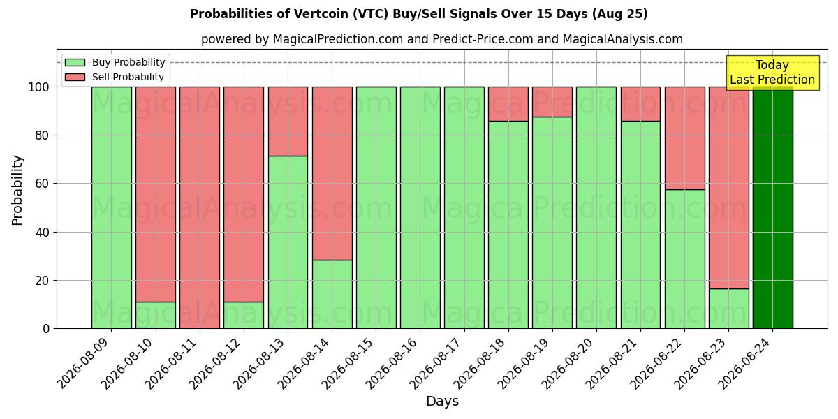 Probabilities of Vertcoin (VTC) Buy/Sell Signals Using Several AI Models Over 5 Days (18 Aug) 
