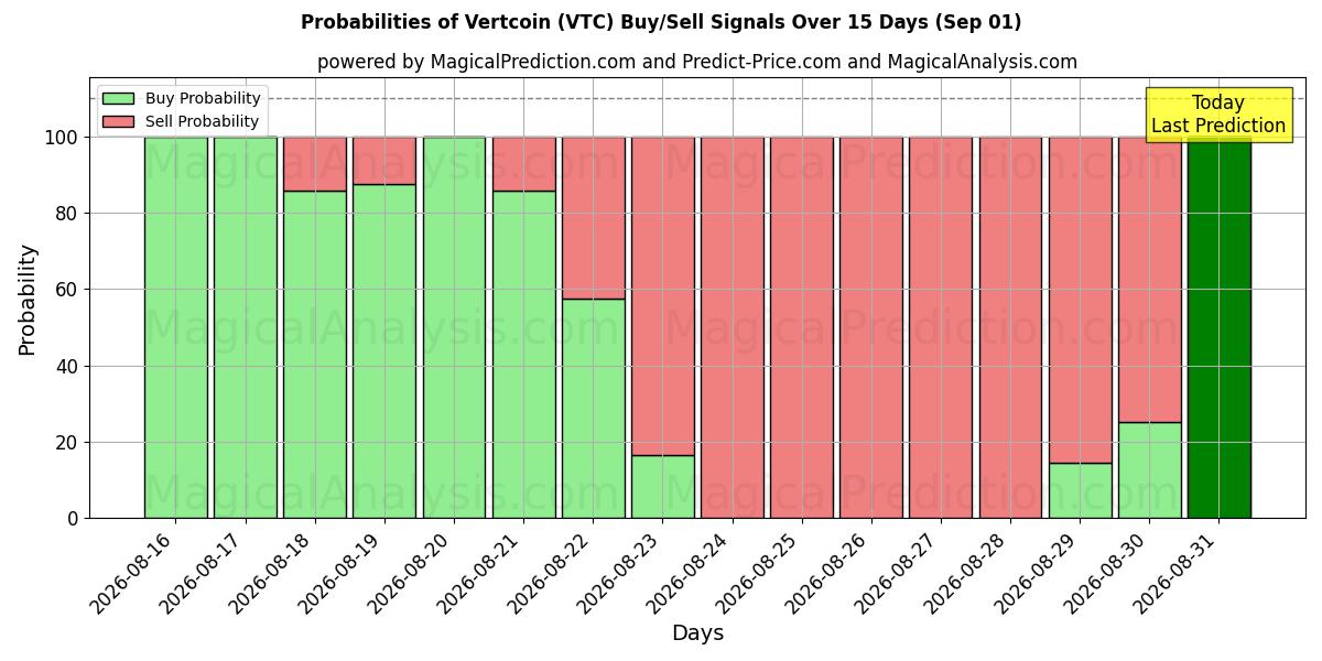 Probabilities of Vertcoin (VTC) Buy/Sell Signals Using Several AI Models Over 5 Days (01 Sep) 