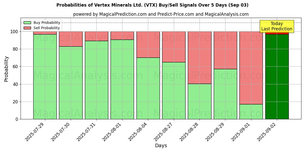 Probabilities of Vertex Minerals Ltd. (VTX) Buy/Sell Signals Using Several AI Models Over 5 Days (03 Sep) 