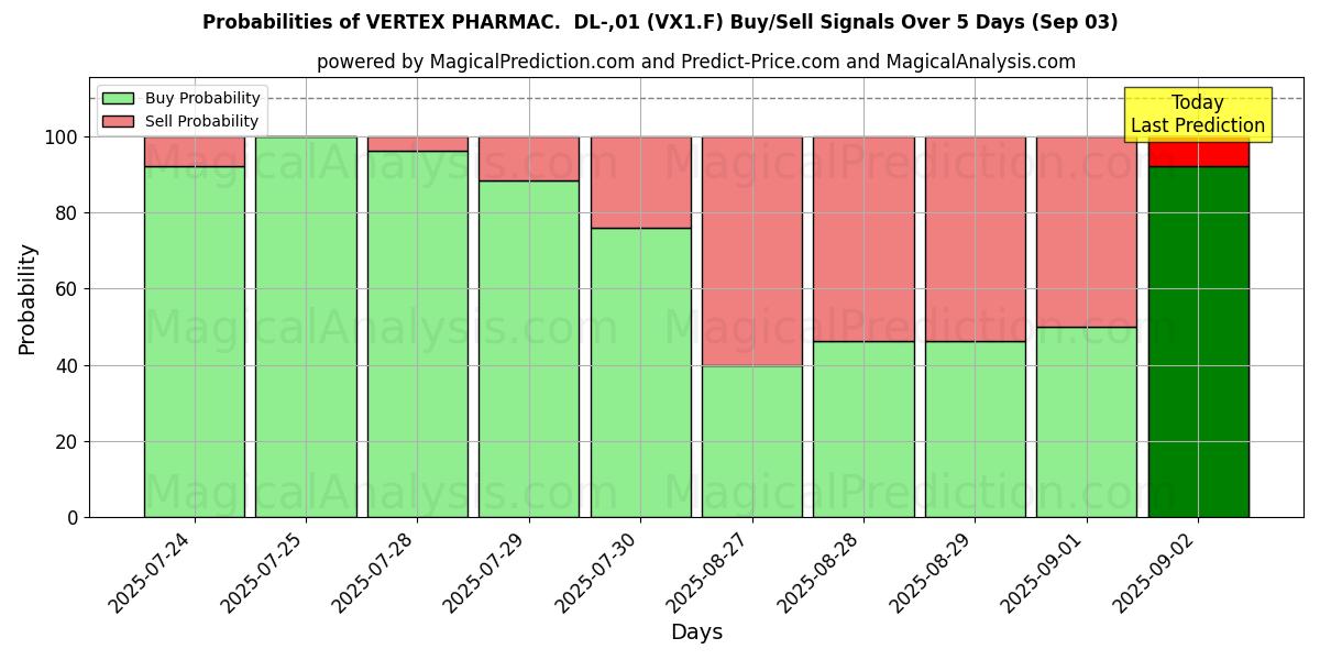 Probabilities of VERTEX PHARMAC.  DL-,01 (VX1.F) Buy/Sell Signals Using Several AI Models Over 5 Days (03 Sep) 
