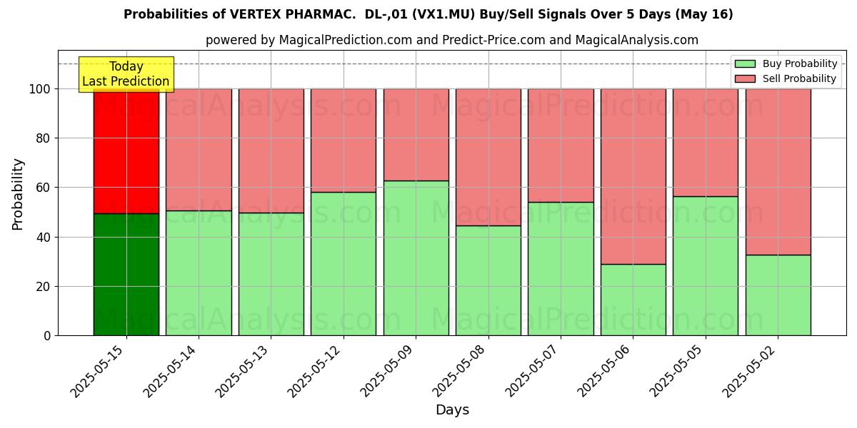 Probabilities of VERTEX PHARMAC.  DL-,01 (VX1.MU) Buy/Sell Signals Using Several AI Models Over 5 Days (27 Aug) 
