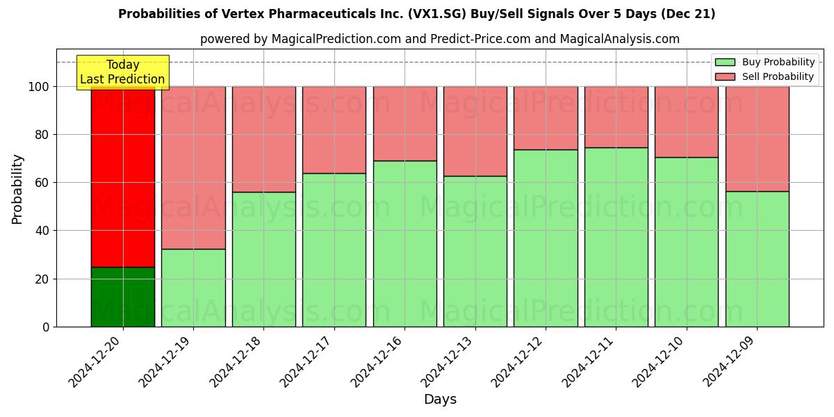 Probabilities of Vertex Pharmaceuticals Inc. (VX1.SG) Buy/Sell Signals Using Several AI Models Over 5 Days (21 Dec) 