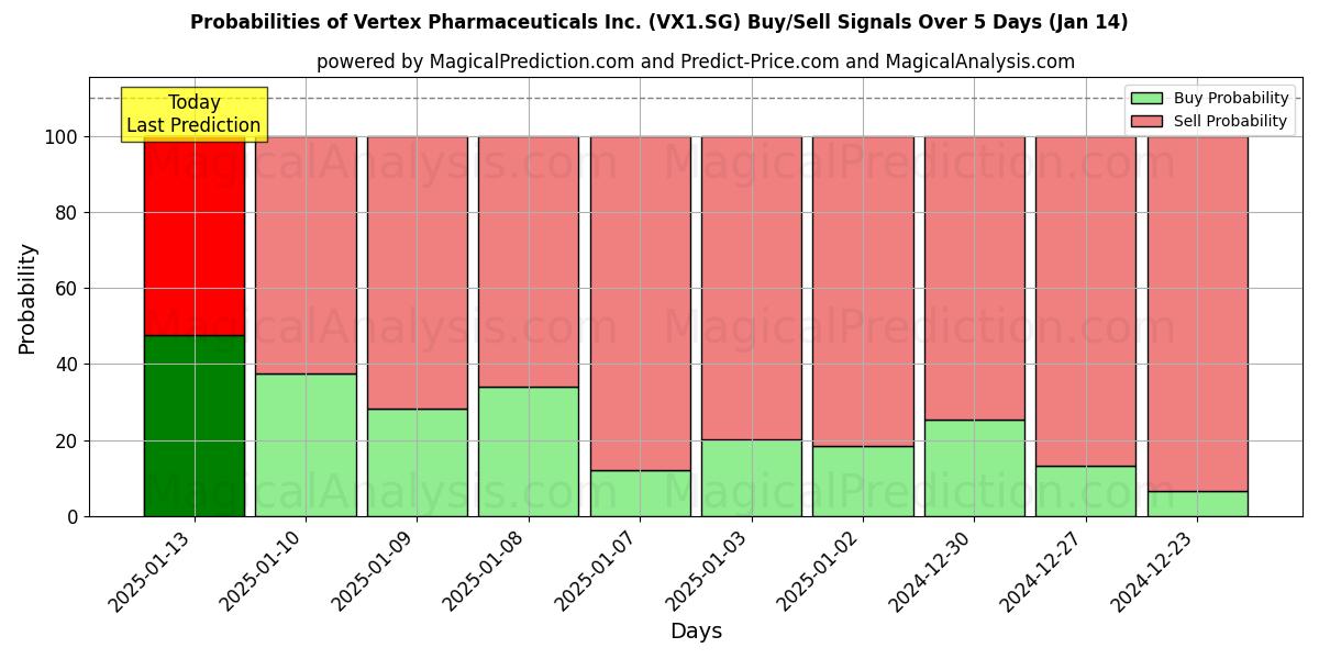 Probabilities of Vertex Pharmaceuticals Inc. (VX1.SG) Buy/Sell Signals Using Several AI Models Over 5 Days (04 Jan) 