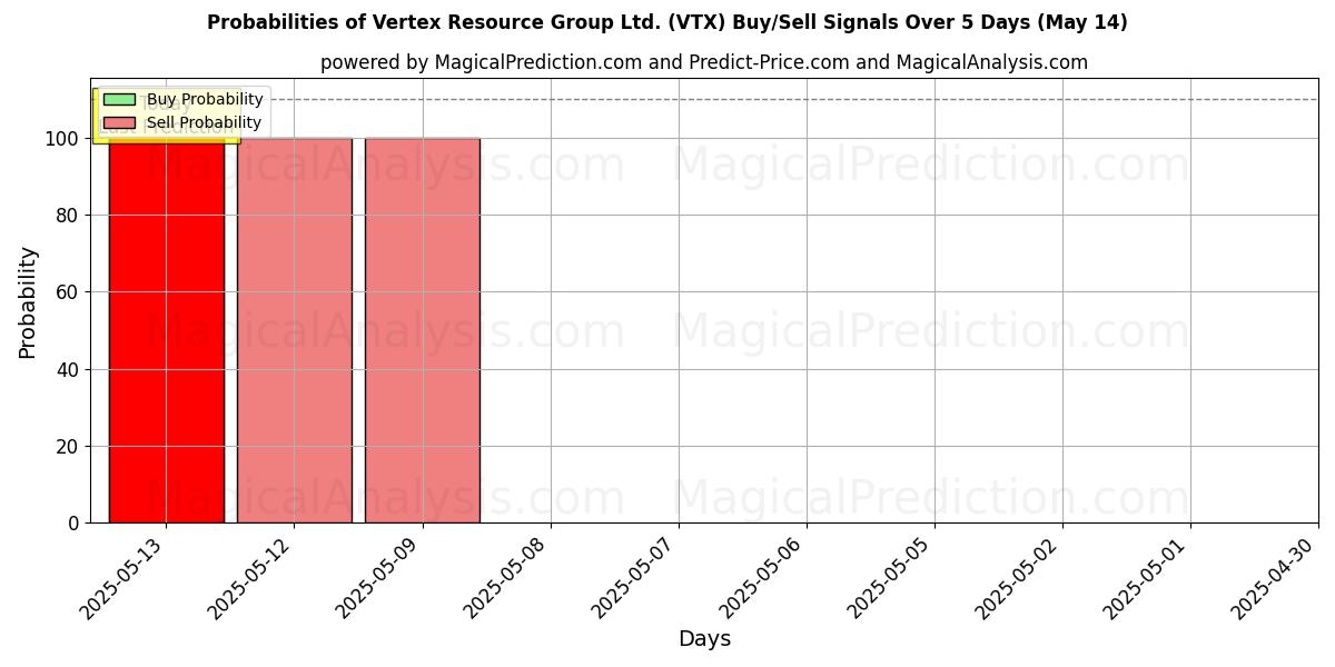 Probabilities of Vertex Resource Group Ltd. (VTX) Buy/Sell Signals Using Several AI Models Over 5 Days (31 Jul) 