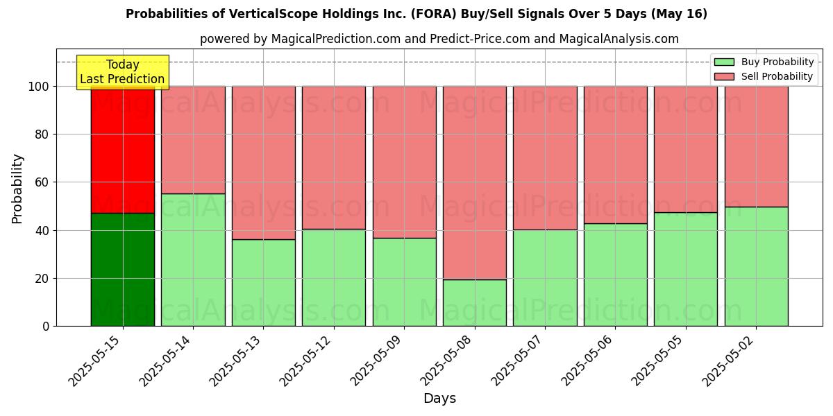 Probabilités des signaux d'achat/vente VerticalScope Holdings Inc. (FORA) utilisant plusieurs modèles IA sur 10 jours (31 Jul) Probabilities of VerticalScope Holdings Inc. (FORA) Buy/Sell Signals Using Several AI Models Over 5 Days (31 Jul)