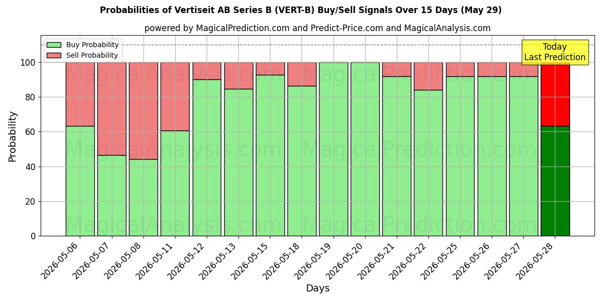 Probabilities of Vertiseit AB Series B (VERT-B) Buy/Sell Signals Using Several AI Models Over 5 Days (29 May) 