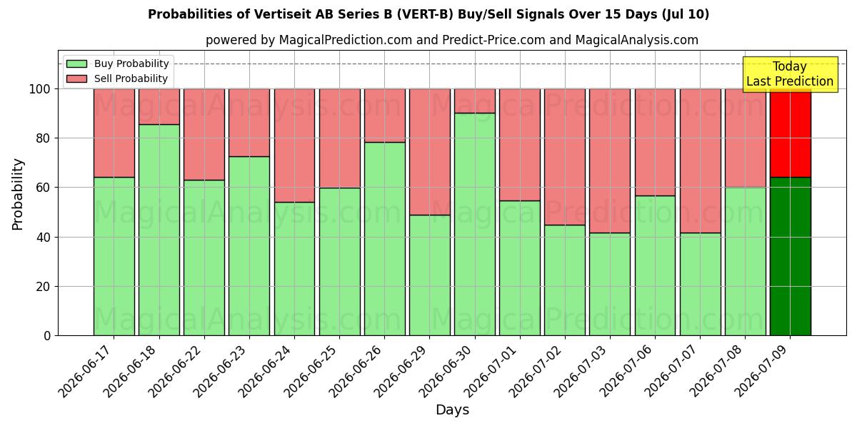 Probabilities of Vertiseit AB Series B (VERT-B) Buy/Sell Signals Using Several AI Models Over 5 Days (10 Jul) 