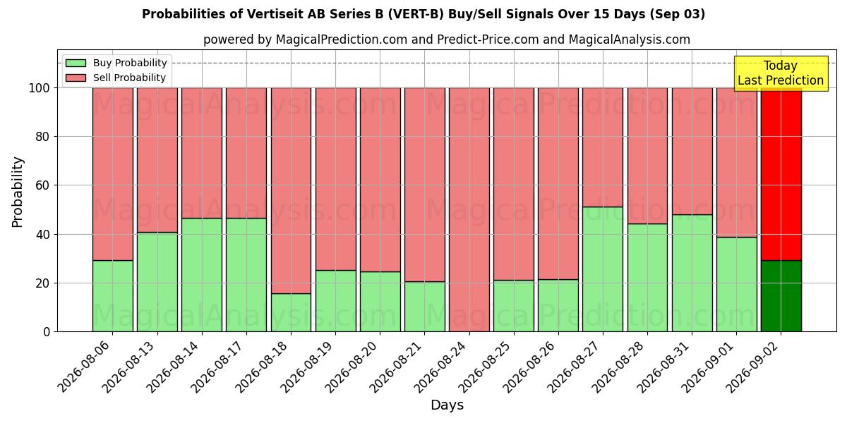 Probabilities of Vertiseit AB Series B (VERT-B) Buy/Sell Signals Using Several AI Models Over 5 Days (03 Sep) 