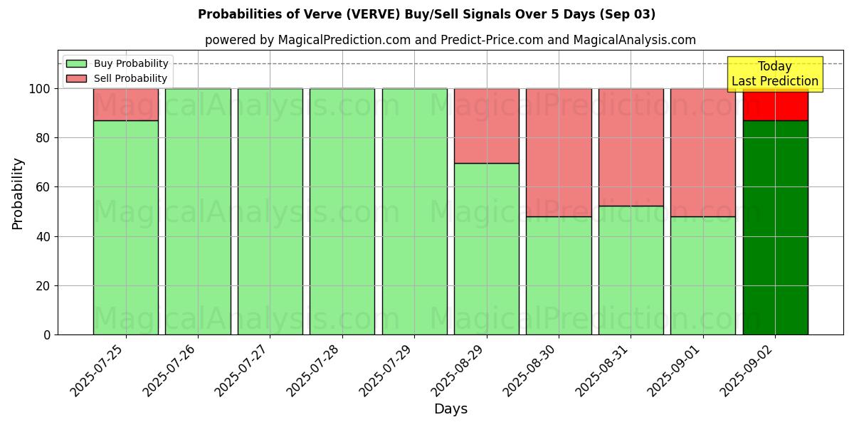 Probabilities of Verve (VERVE) Buy/Sell Signals Using Several AI Models Over 5 Days (03 Sep) 