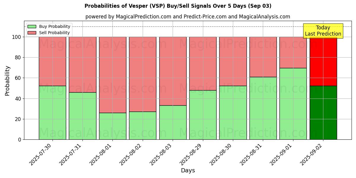 Probabilities of شام (VSP) Buy/Sell Signals Using Several AI Models Over 5 Days (03 Sep) 