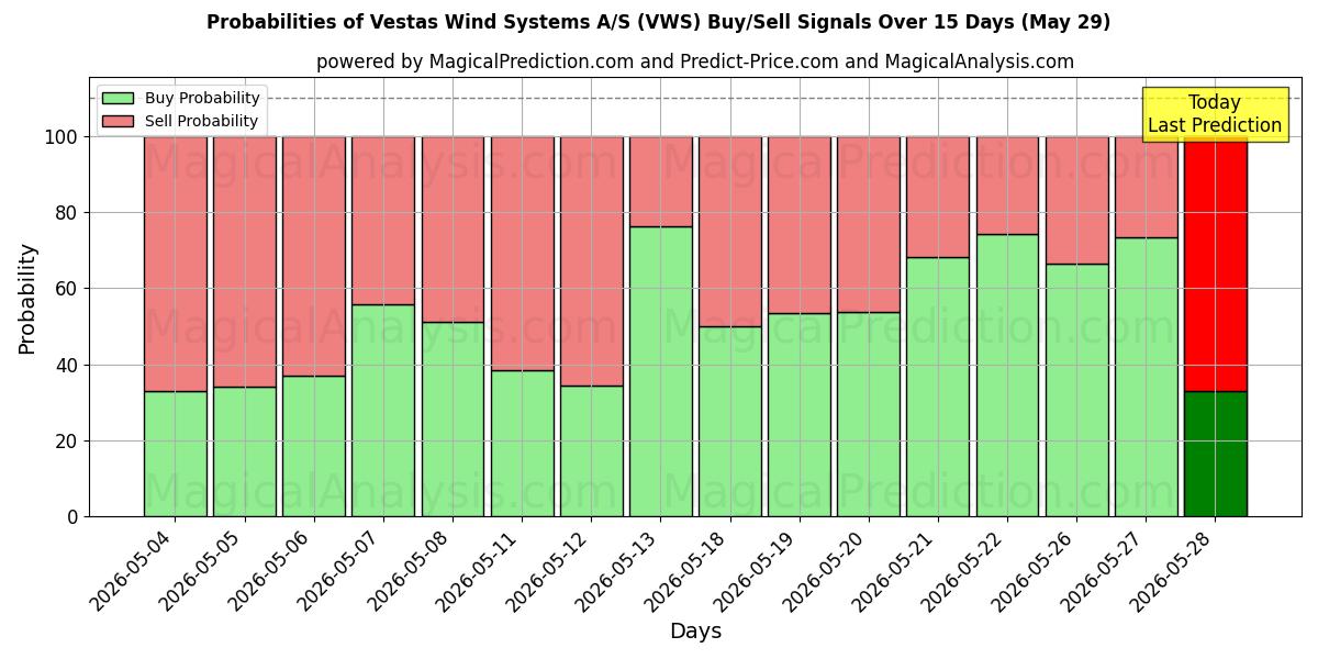 Probabilities of Vestas Wind Systems A/S (VWS) Buy/Sell Signals Using Several AI Models Over 5 Days (29 May) 