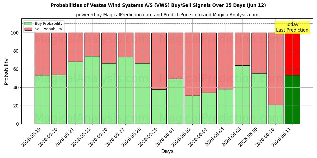 Probabilities of Vestas Wind Systems A/S (VWS) Buy/Sell Signals Using Several AI Models Over 5 Days (12 Jun) 
